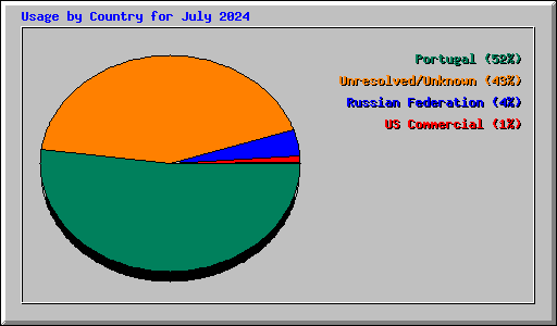 Usage by Country for July 2024