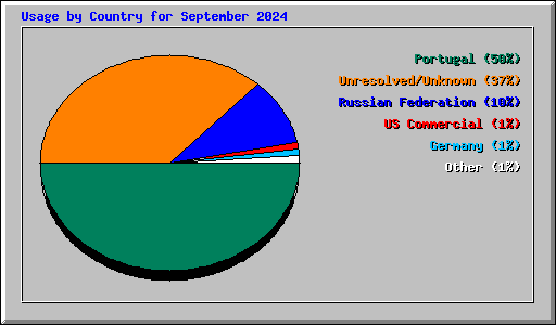 Usage by Country for September 2024