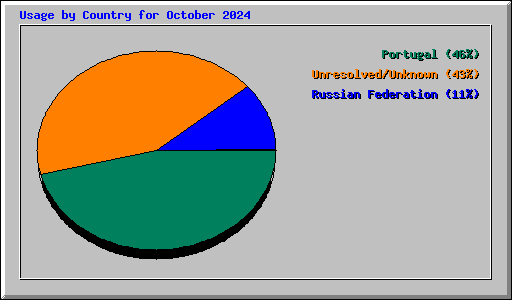 Usage by Country for October 2024