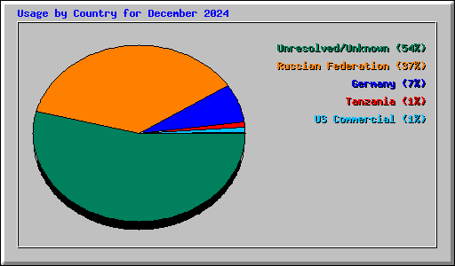 Usage by Country for December 2024