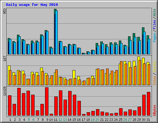 Daily usage for May 2018