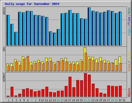 Daily usage for September 2024