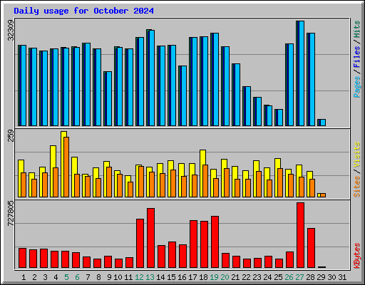 Daily usage for October 2024