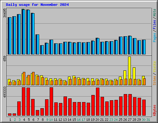 Daily usage for November 2024