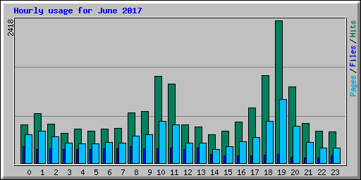 Hourly usage for June 2017